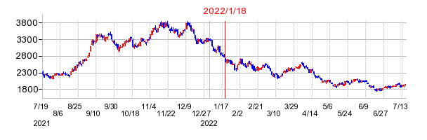 2022年1月18日 11:28前後のの株価チャート